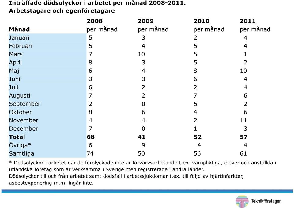 3 6 4 Juli 6 2 2 4 Augusti 7 2 7 6 September 2 0 5 2 Oktober 8 6 4 6 November 4 4 2 11 December 7 0 1 3 Total 68 41 52 57 Övriga* 6 9 4 4 Samtliga 74 50 56 61 * Dödsolyckor i