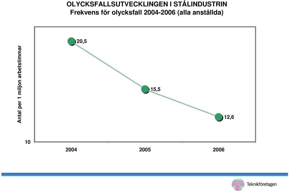 2004-2006 (alla anställda) 20,5 Antal