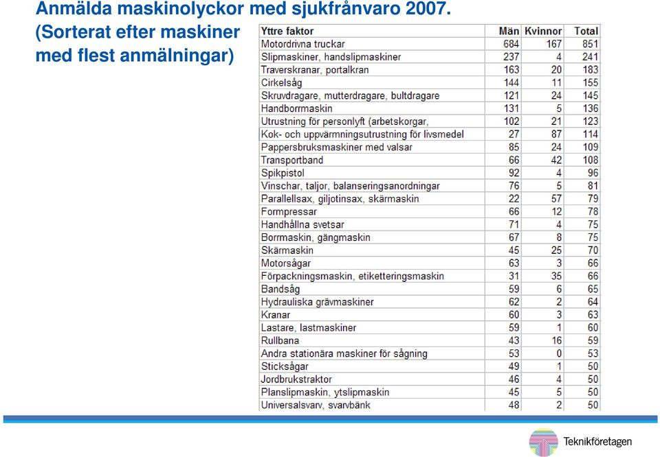 (Sorterat efter