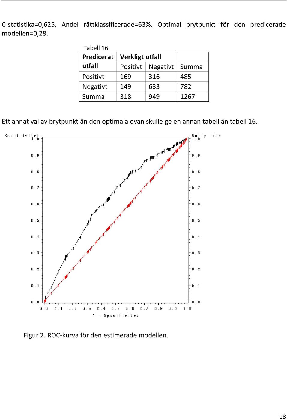 Predicerat utfall Verkligt utfall Positivt Negativt Summa Positivt 169 316 485 Negativt 149