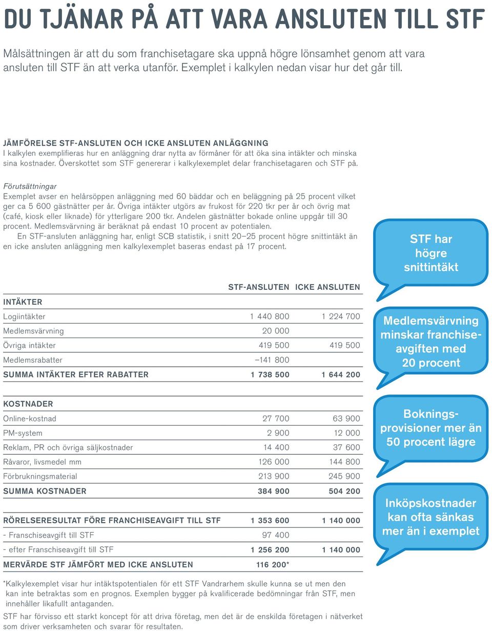 JÄMFÖRELSE STF-ANSLUTEN OCH ICKE ANSLUTEN ANLÄGGNING I kalkylen exemplifieras hur en anläggning drar nytta av förmåner för att öka sina intäkter och minska sina kostnader.