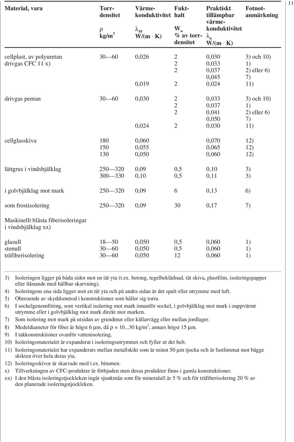 0,050 0,070 0,065 0,060 lättgrus i vindsbjälklag 50 30 300 330 0,09 0,10 0,5 0,5 0,10 0,11 3) 3) i golvbjälklag mot mark 50 30 0,09 6 6) som frostisolering 50 30 0,09 30 0,17 7) Maskinellt blåsta
