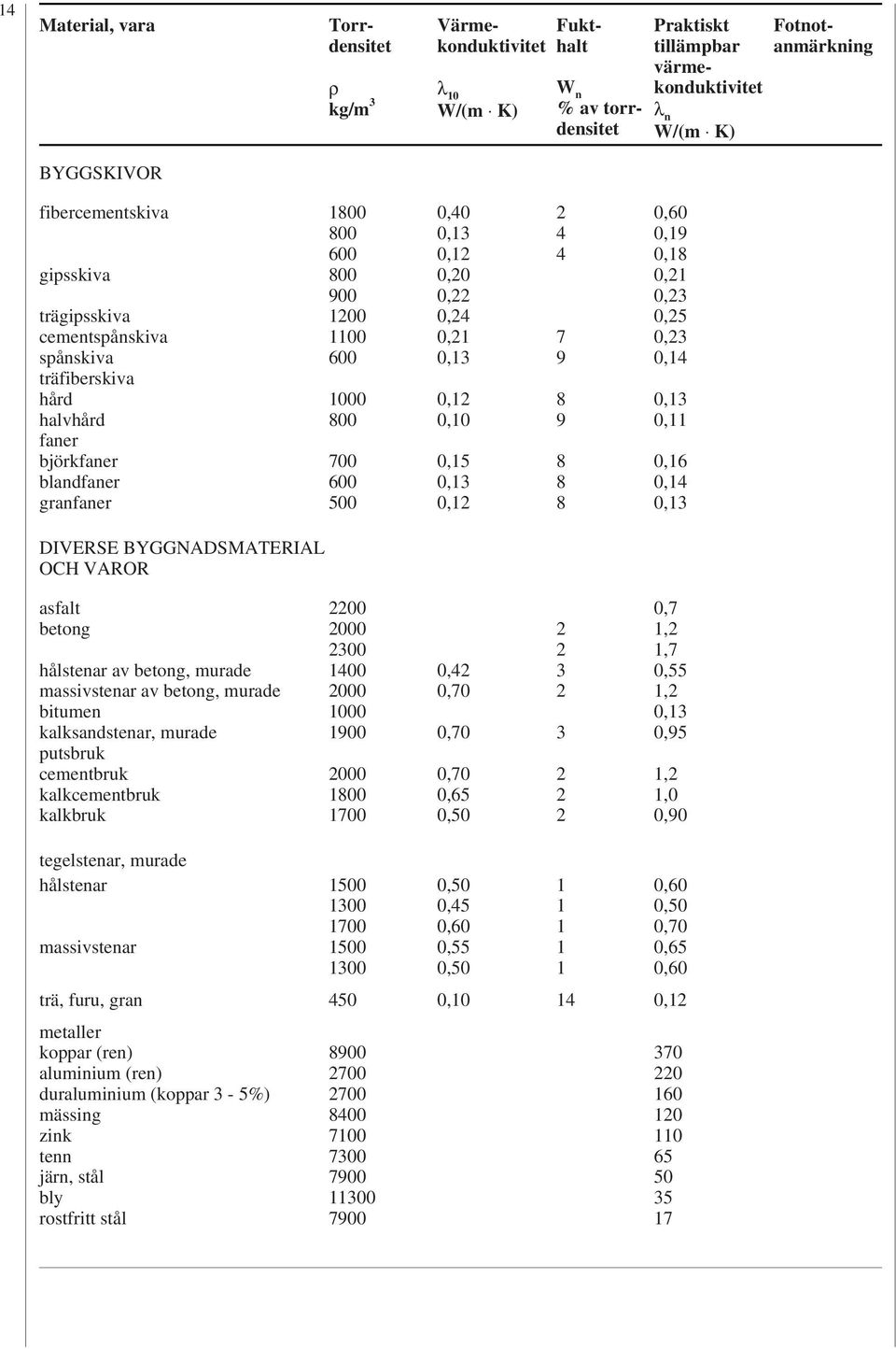 7 9 8 9 8 8 8 0,60 0,19 0,18 0,1 0,3 0,5 0,3 0,1 0,11 0,16 0,1 DIVERSE BYGGNADSMATERIAL OCH VAROR asfalt betong hålstenar av betong, murade massivstenar av betong, murade bitumen kalksandstenar,