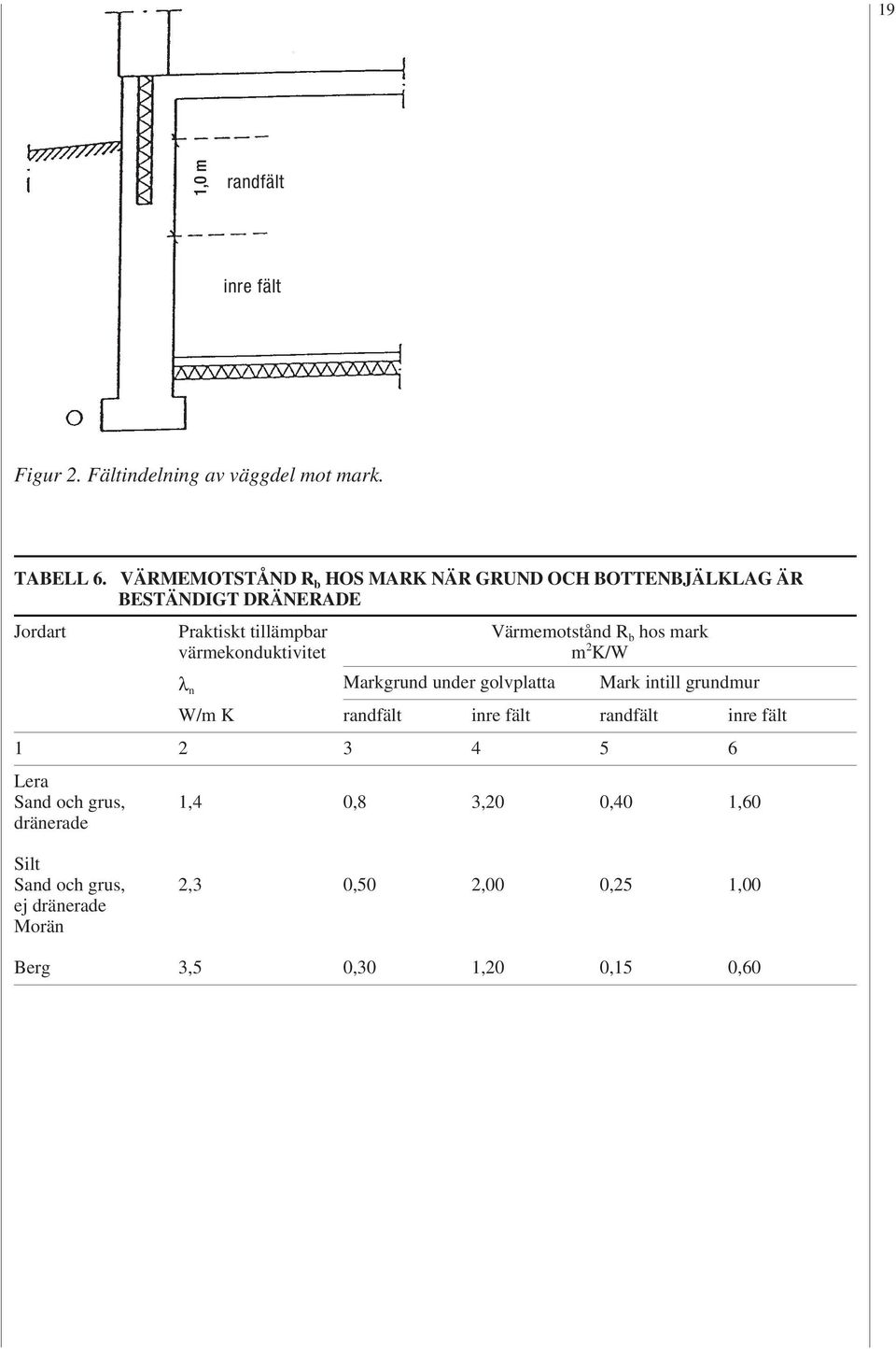 värmekonduktivitet Värmemotstånd R b hos mark m K/W λ n Markgrund under golvplatta Mark intill grundmur W/m K randfält