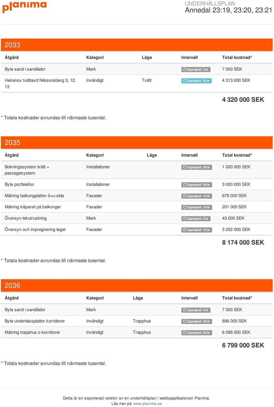 träpanel på balkonger Fasader Upprepad: 15 år 201 000 Översyn lekutrustning Mark Upprepad: 5 år 43 000 Översyn och impregnering tegel Fasader Upprepad: 15 år 3 252