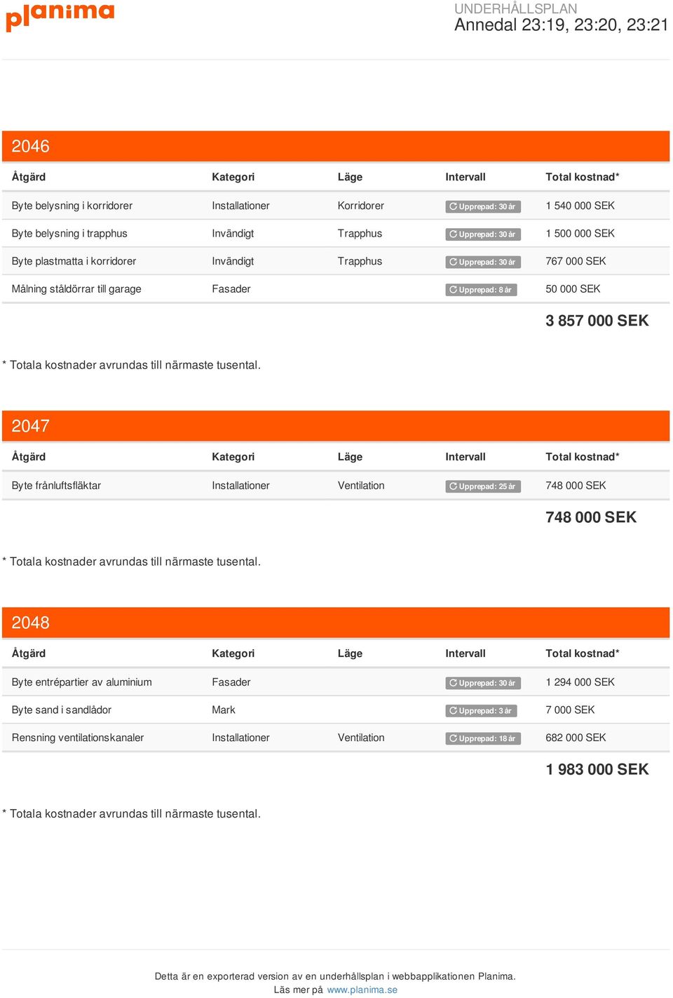 Fasader Upprepad: 8 år 50 000 3 857 000 2047 Byte frånluftsfläktar Installationer Ventilation Upprepad: 25 år 748 000 748 000 2048 Byte