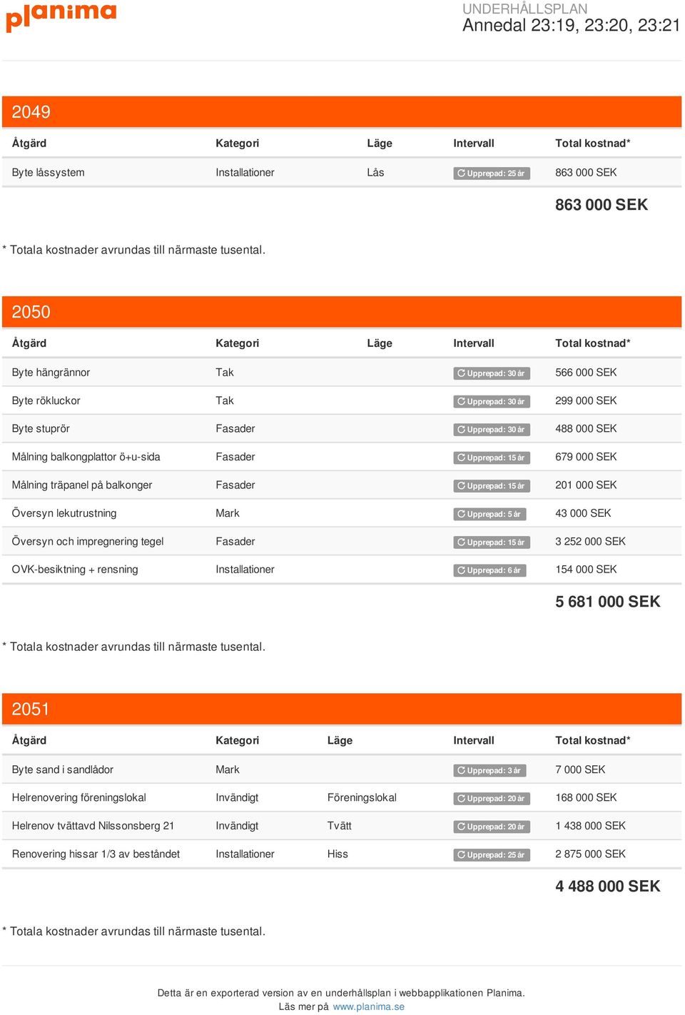 43 000 Översyn och impregnering tegel Fasader Upprepad: 15 år 3 252 000 OVK-besiktning + rensning Installationer Upprepad: 6 år 154 000 5 681 000 2051 Helrenovering föreningslokal Invändigt
