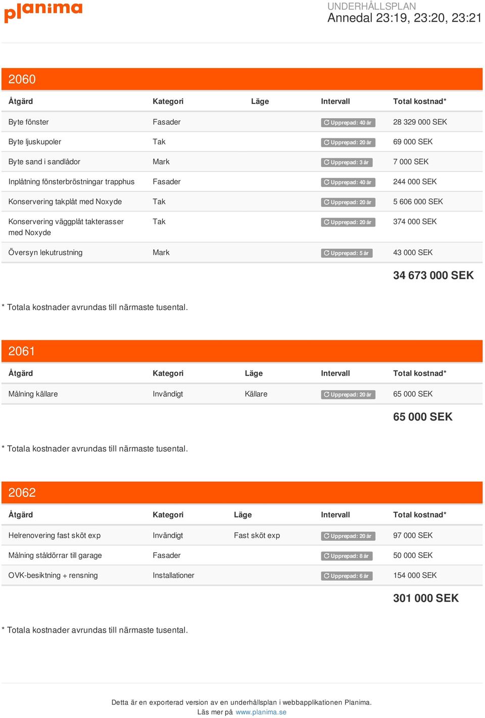 lekutrustning Mark Upprepad: 5 år 43 000 34 673 000 2061 Målning källare Invändigt Källare Upprepad: 20 år 65 000 65 000 2062 Helrenovering fast sköt exp