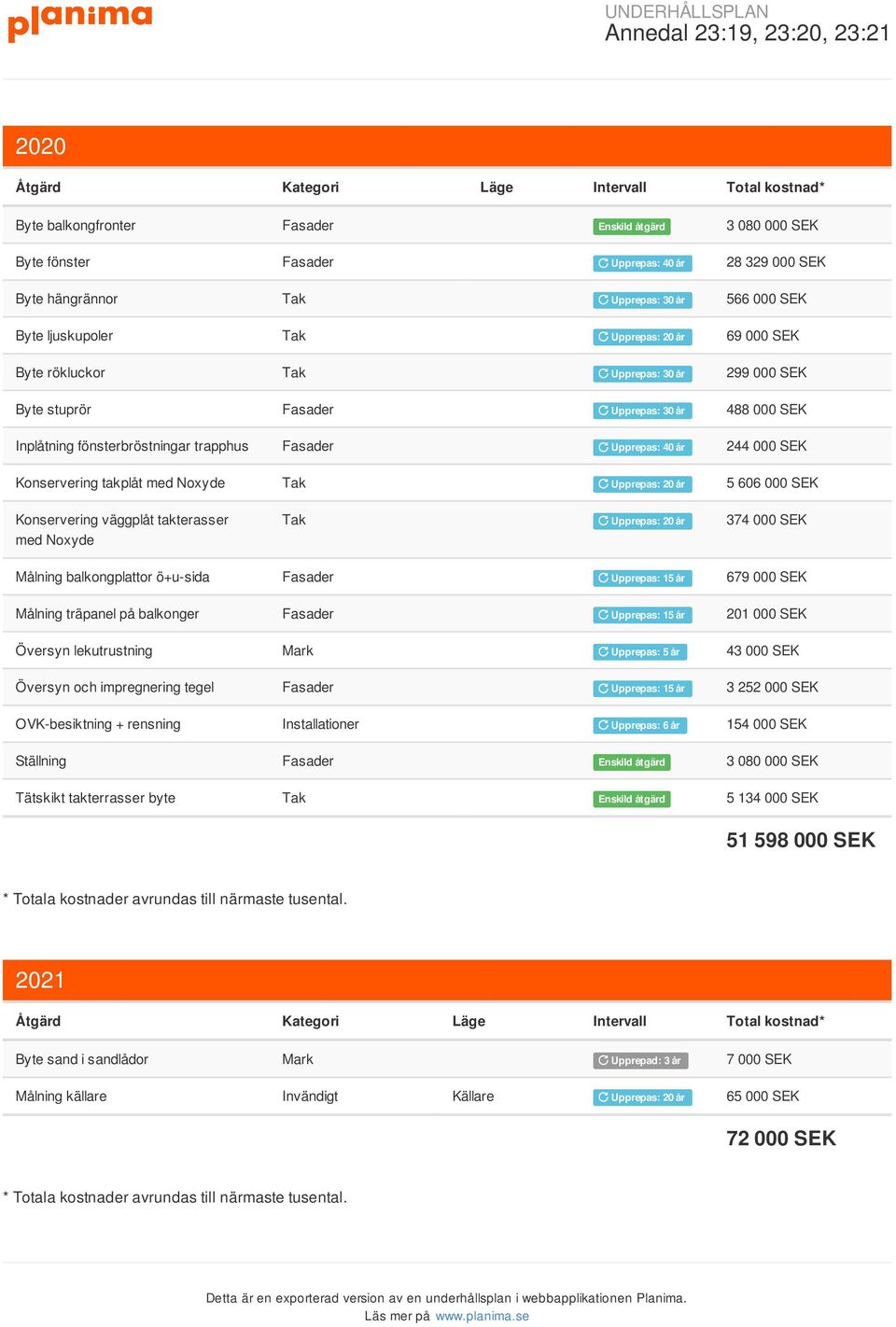 20 år 5 606 000 Konservering väggplåt takterasser med Noxyde Tak Upprepas: 20 år 374 000 Målning balkongplattor ö+u-sida Fasader Upprepas: 15 år 679 000 Målning träpanel på balkonger Fasader