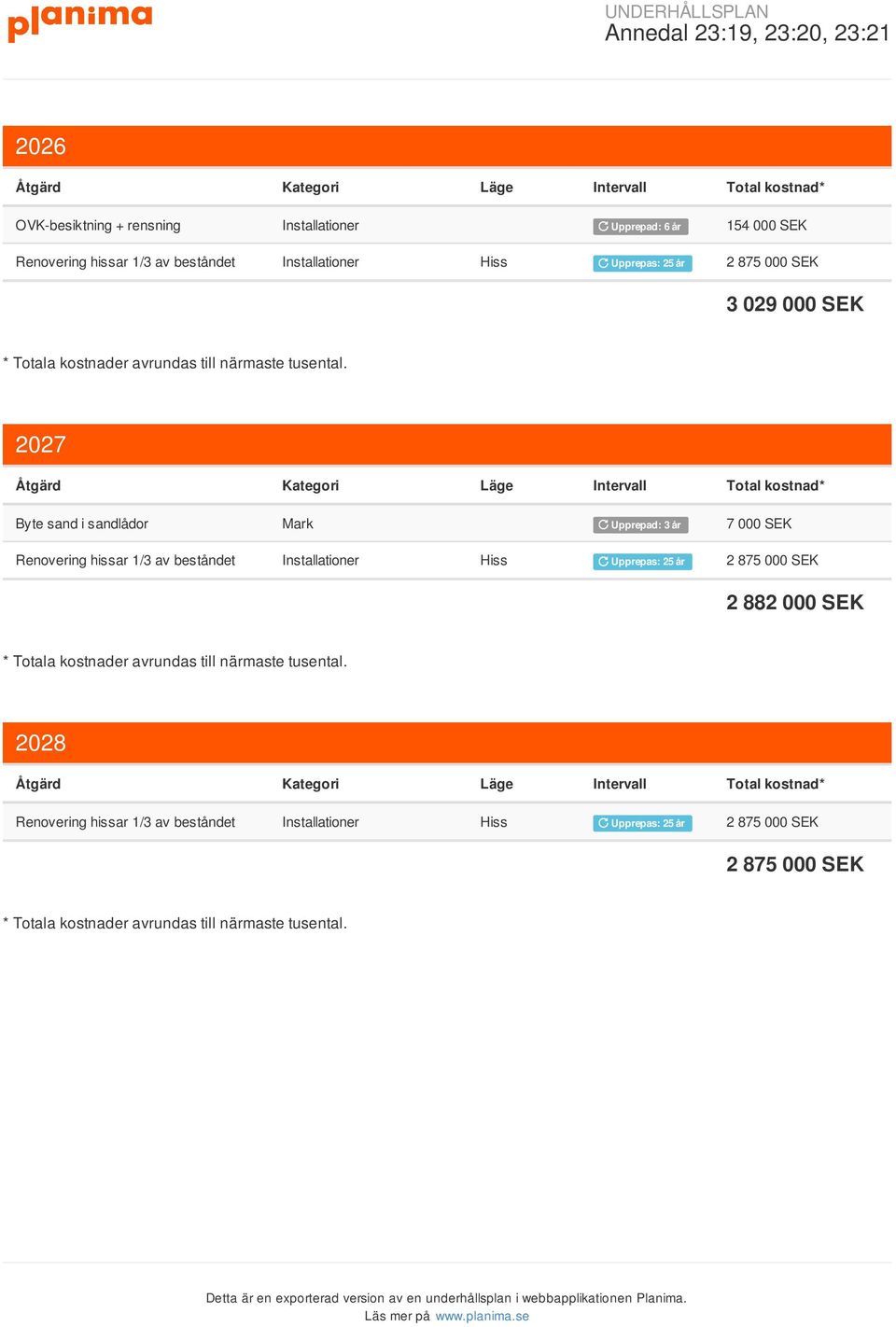 Renovering hissar 1/3 av beståndet Installationer Hiss Upprepas: 25 år 2 875 000 2 882