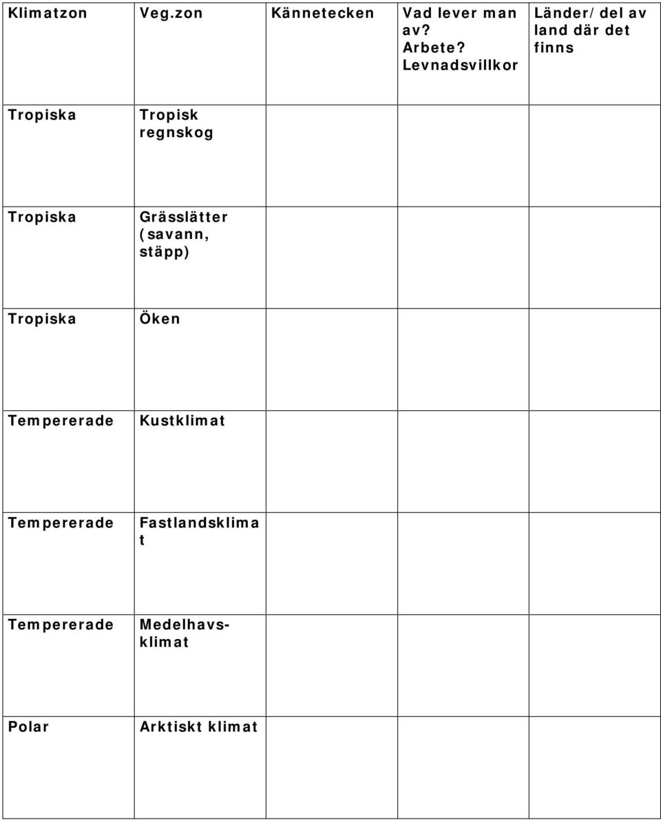 Tropisk regnskog Grässlätter (savann, stäpp) Öken
