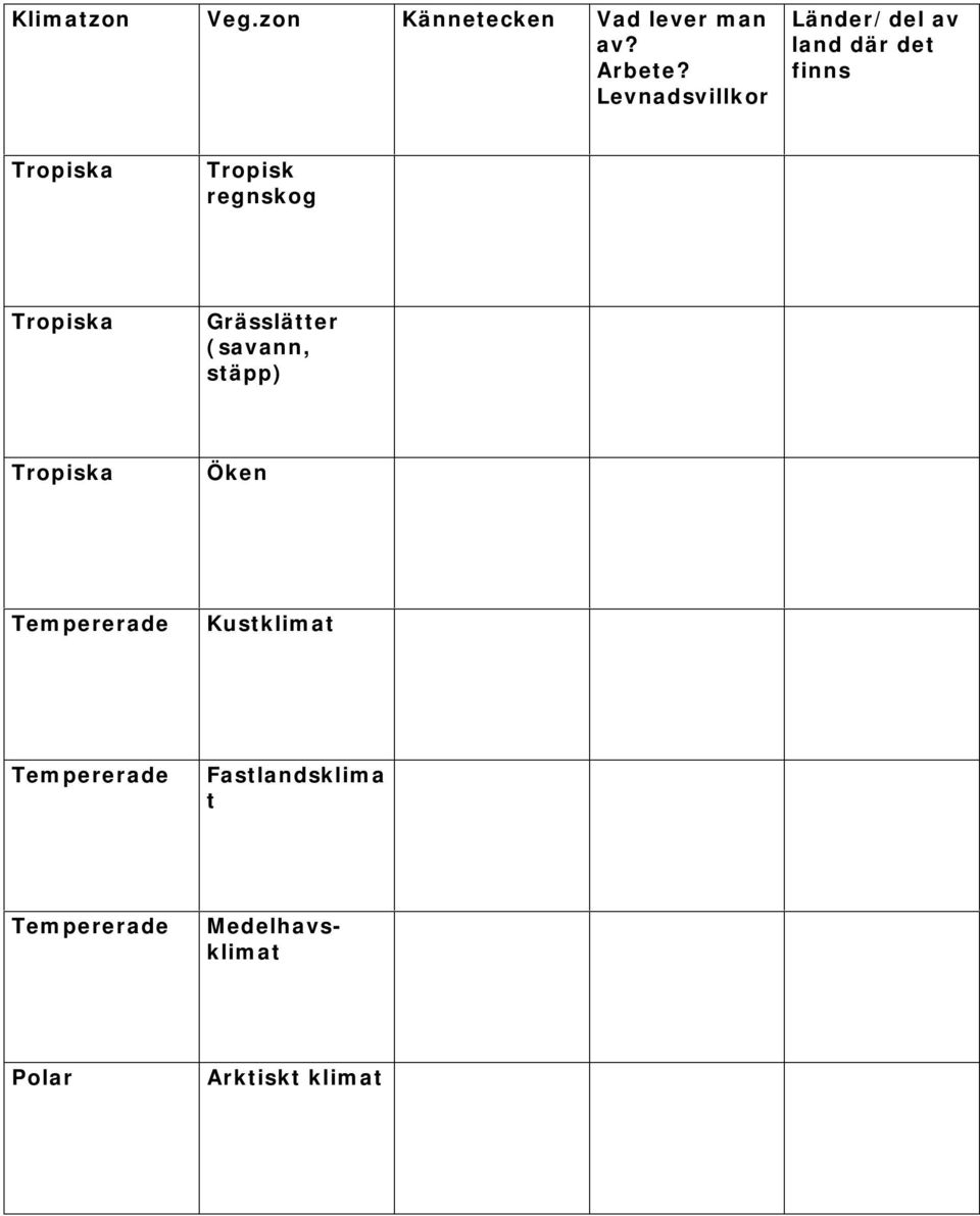 Tropisk regnskog Grässlätter (savann, stäpp) Öken