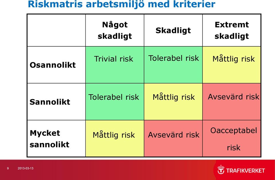 risk Sannolikt Tolerabel risk Måttlig risk Avsevärd risk Mycket