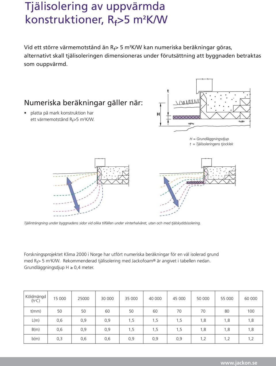 H = Grundläggningsdjup t = Tjälisoleringens tjocklek Tjälinträngning under byggnadens sidor vid olika tilfällen under vinterhalvåret, utan och med tjälskyddsisolering.