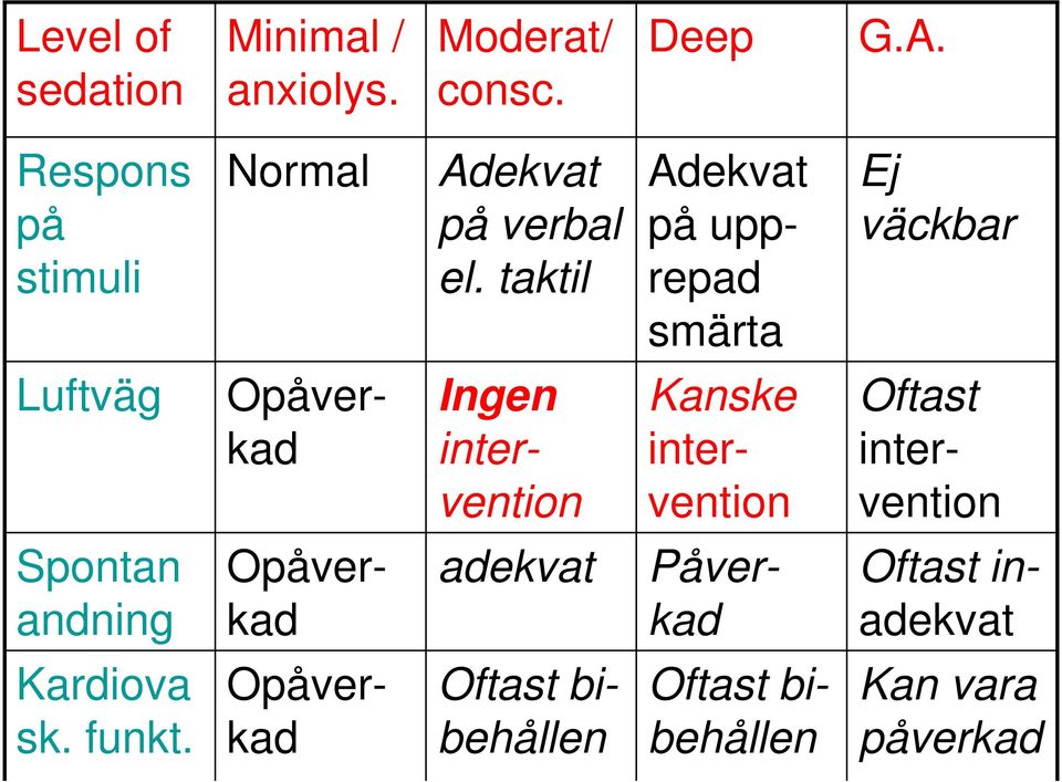 taktil Adekvat på upprepad smärta Ej väckbar Luftväg Ingen intervention Opåverkad Kanske