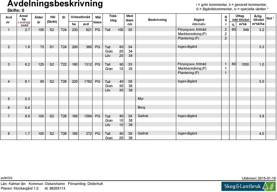 549 3,2 Markberedning (F) 2 Plantering (F) 2 2 1,8 75 S1 T24 200 360 PG Tall 60 34 Ingen åtgärd 5,3 Gran 20 34 Löv 20 34 3 8,2 125 S2 T22 160 1312 PG Tall 90 35 Föryng avv, fröträd 1 80 1050 1,0 Gran