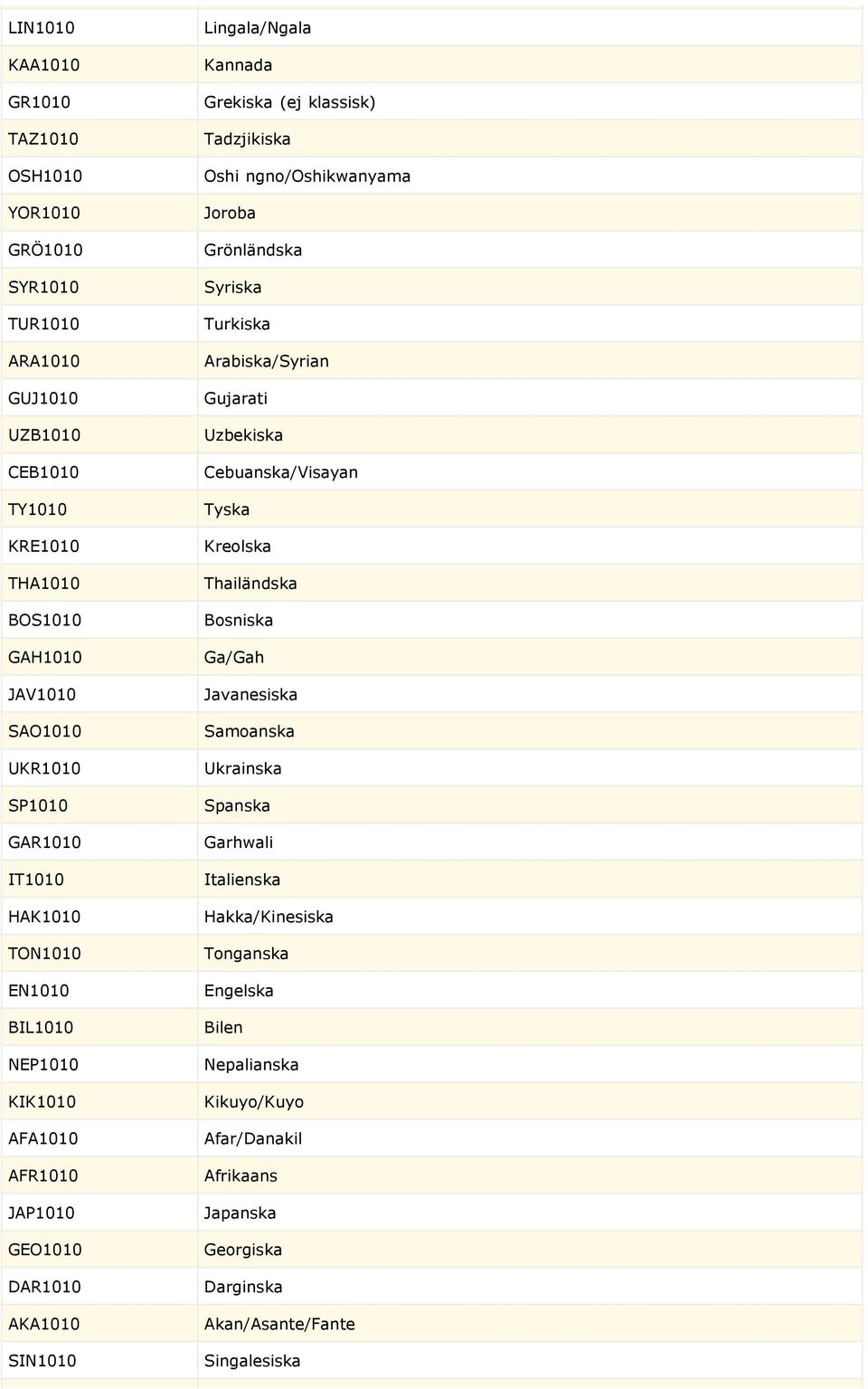 JAV1010 Javanesiska SAO1010 Samoanska UKR1010 Ukrainska SP1010 Spanska GAR1010 Garhwali IT1010 Italienska HAK1010 Hakka/Kinesiska TON1010 Tonganska EN1010 Engelska BIL1010 Bilen