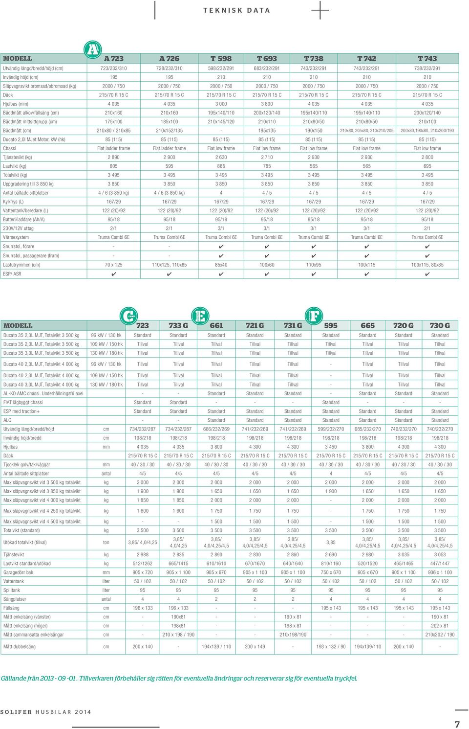 215/70 R 15 C 215/70 R 15 C 215/70 R 15 C Hjulbas (mm) 4 035 4 035 3 000 3 800 4 035 4 035 4 035 Bäddmått alkov/fällsäng (cm) 210x160 210x160 195x140/110 200x120/140 195x140/110 195x140/110