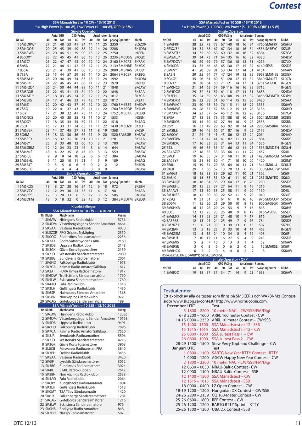 2236 SM0DSG SK0QO 5 SM7C* 25 22 47 47 43 90 12 12 24 2160 SM7CFZ SK7AX 6 SA5N 27 21 48 51 42 93 12 11 23 2139 SM5NBE SK3GK 7 8S5A 20 21 41 39 41 80 13 13 26 2080 SM5NAS SK7JD 8 7S3A 29 15 44 57 29 86