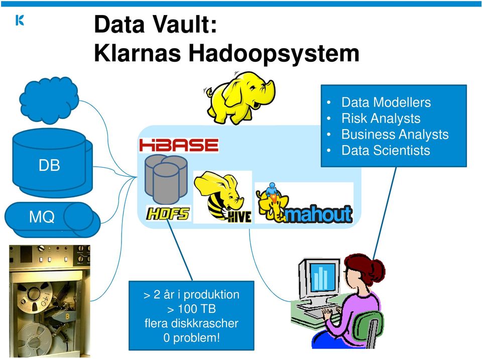 Analysts Data Scientists MQ MQ > 2 år i
