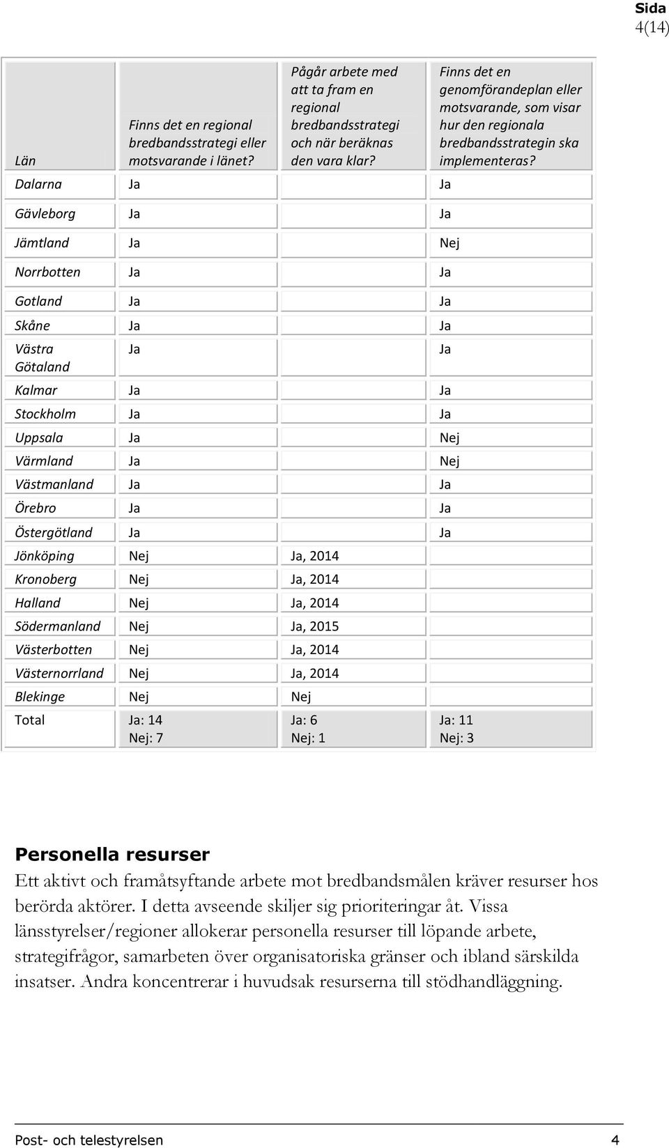 Östergötland Ja Ja Jönköping Nej Ja, 2014 Kronoberg Nej Ja, 2014 Halland Nej Ja, 2014 Södermanland Nej Ja, 2015 Västerbotten Nej Ja, 2014 Västernorrland Nej Ja, 2014 Blekinge Nej Nej Total Ja: 14