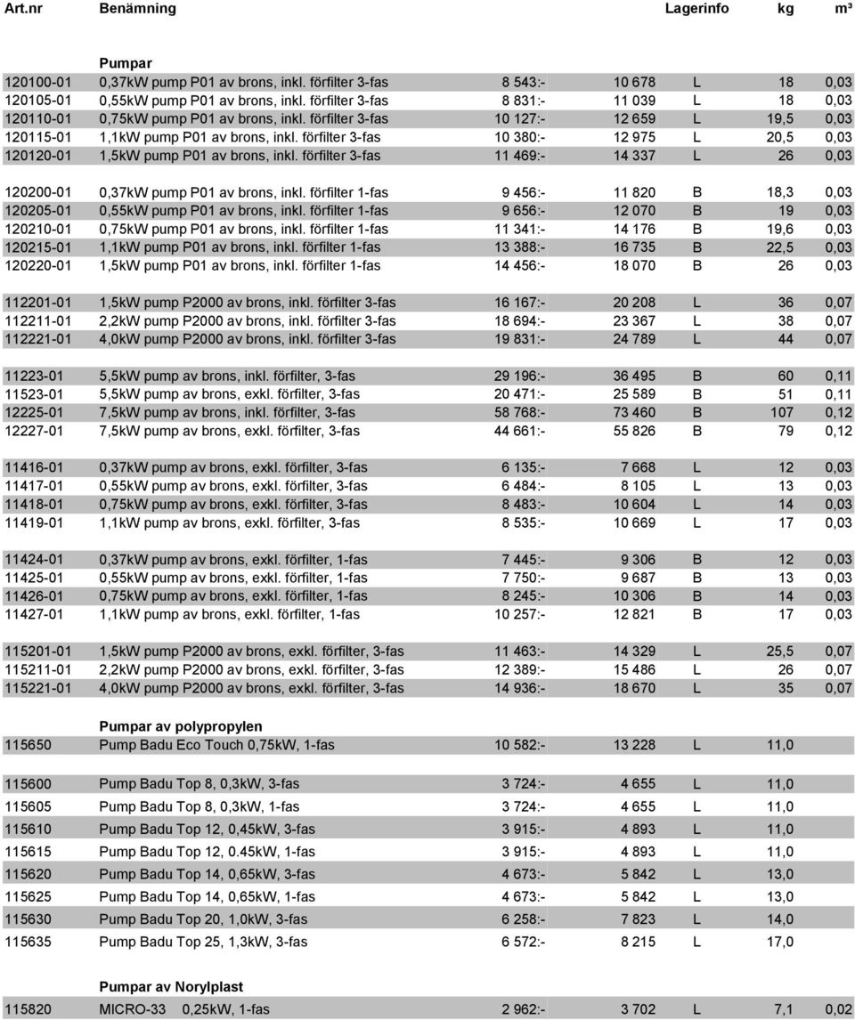 förfilter 3-fas 10 380:- 12 975 L 20,5 0,03 120120-01 1,5kW pump P01 av brons, inkl. förfilter 3-fas 11 469:- 14 337 L 26 0,03 120200-01 0,37kW pump P01 av brons, inkl.