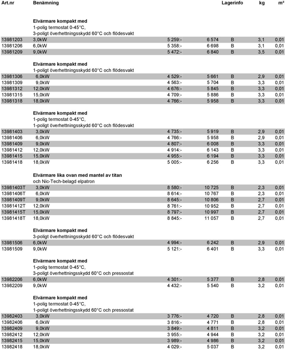 3,3 0,01 13981315 15,0kW 4 709:- 5 886 B 3,3 0,01 13981318 18,0kW 4 766:- 5 958 B 3,3 0,01 Elvärmare kompakt med 1-polig termostat 0-45 C, 1-poligt överhettningsskydd 60 C och flödesvakt 13981403