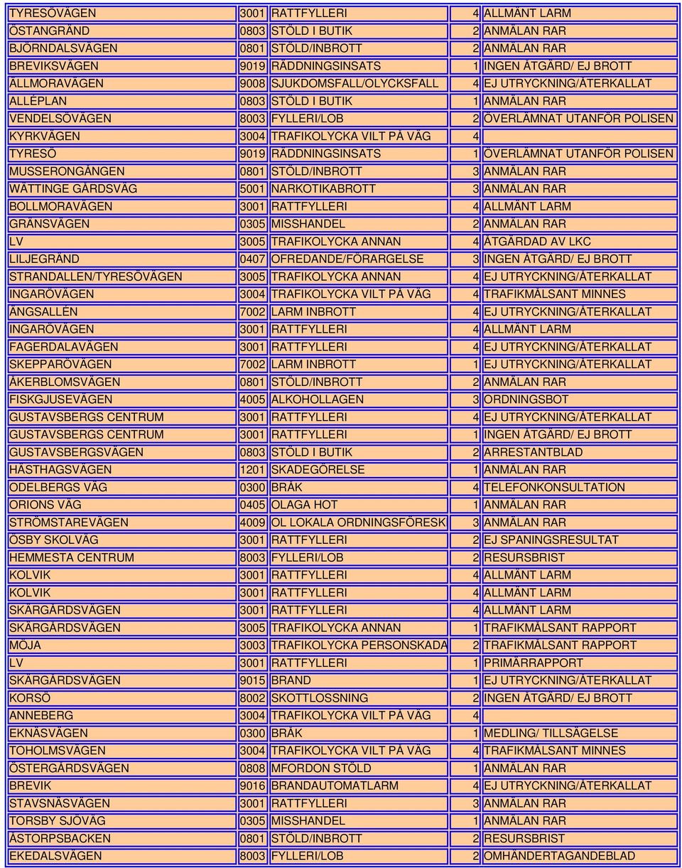 VILT PÅ VÄG 4 9019 RÄDDNINGSINSATS 1 ÖVERLÄMNAT UTANFÖR POLISEN MUSSERONGÅNGEN 0801 STÖLD/INBROTT 3 ANMÄLAN RAR WÄTTINGE GÅRDSVÄG 5001 NARKOTIKABROTT 3 ANMÄLAN RAR VÄGEN 3001 RATTFYLLERI 4 ALLMÄNT