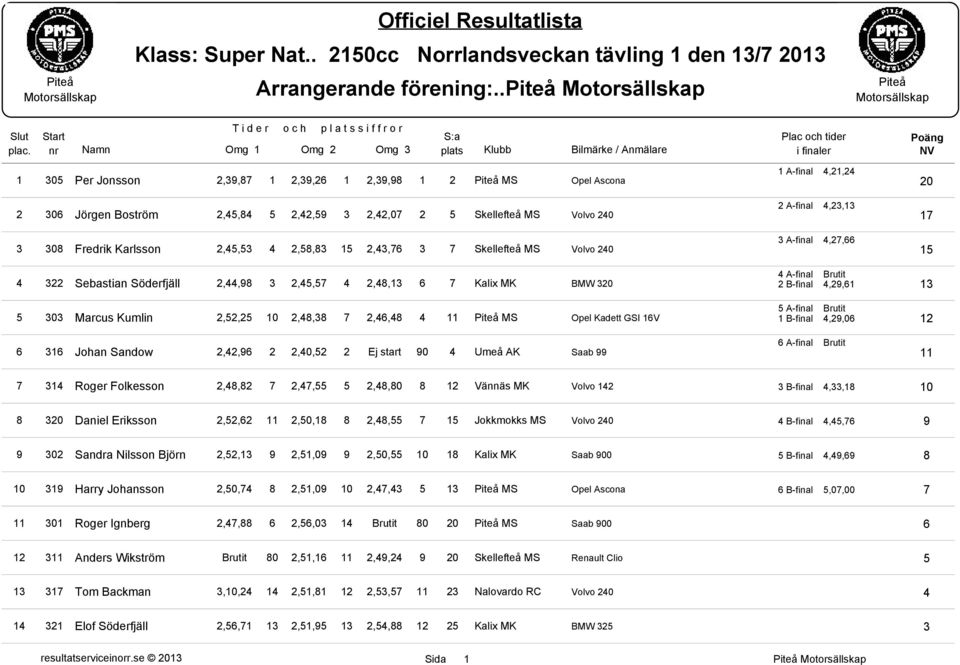 5,4,59,4,07 5 Skellefteå MS 40 08 Fredrik Karlsson,45,5 4,58,8 5,4,76 7 Skellefteå MS 40 Plac och tider i finaler A-final 4,,4 A-final 4,, A-final 4,7,66 Poäng NV 0 7 5 4 Sebastian