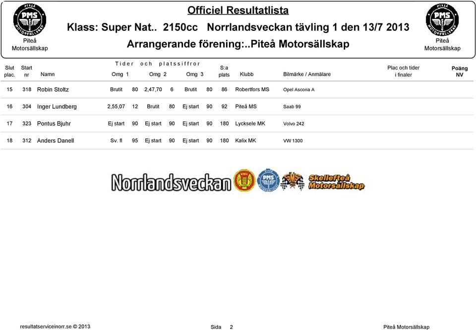 Poäng NV 5 8 Robin Stoltz Brutit 80,47,70 6 Brutit 80 86 Robertfors MS Opel Ascona A 6 04 Inger Lundberg,55,07 Brutit 80 Ej start 90 9 Piteå MS Saab 99