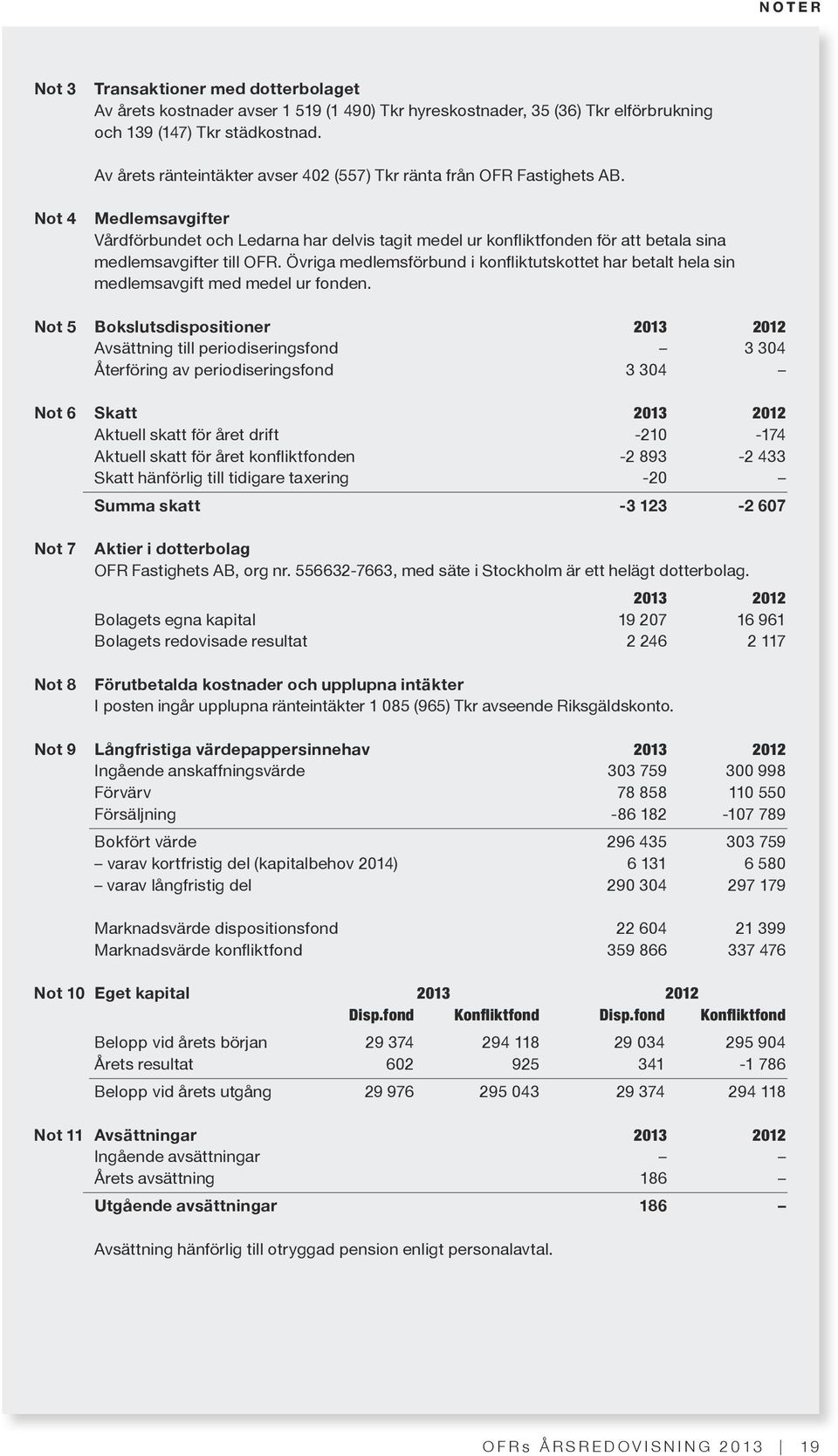 Not 4 Medlemsavgifter Vårdförbundet och Ledarna har delvis tagit medel ur konfliktfonden för att betala sina medlemsavgifter till OFR.