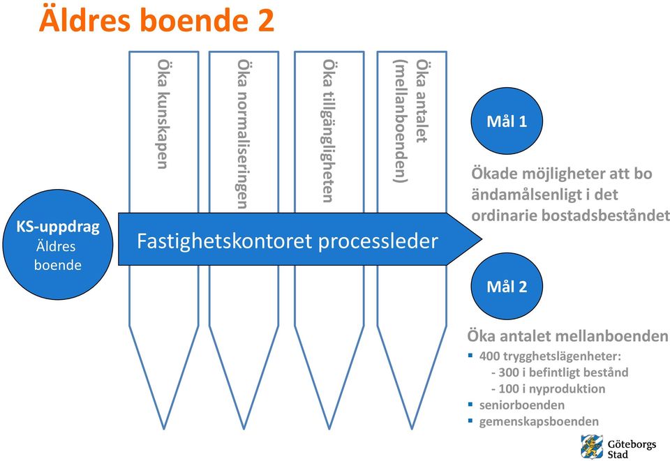 möjligheter att bo ändamålsenligt i det ordinarie bostadsbeståndet Mål 2 Öka antalet