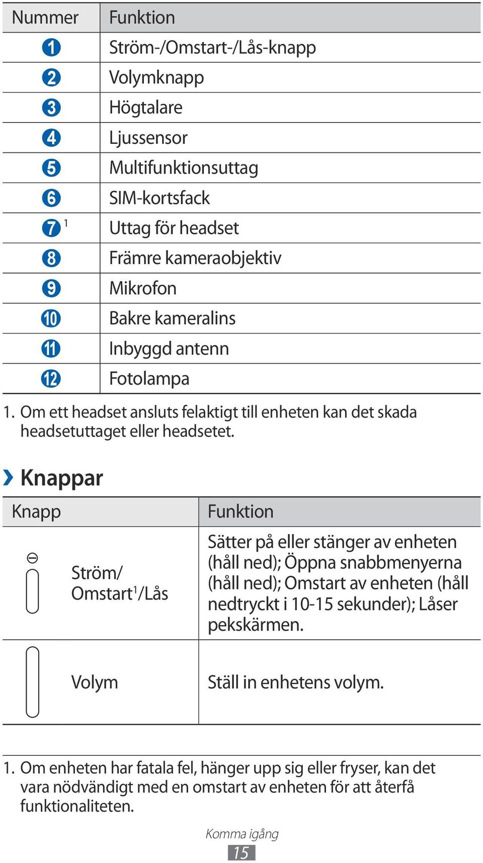 Knappar Knapp Ström/ Omstart 1 /Lås Funktion Sätter på eller stänger av enheten (håll ned); Öppna snabbmenyerna (håll ned); Omstart av enheten (håll nedtryckt i 10-15
