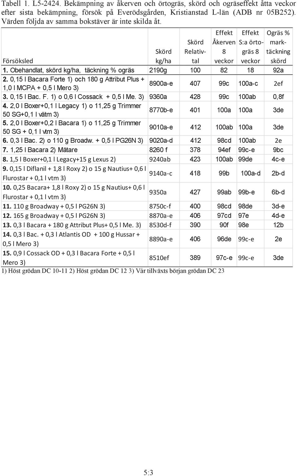 Obehandlat, skörd kg/ha, täckning % ogräs 2190g 100 82 18 92a 2. 0,15 l Bacara Forte 1) och 180 g Attribut Plus + 8900a-e 1,0 l MCPA + 0,5 l Mero 3) 407 99c 100a-c 2ef 3. 0,15 l Bac. F. 1) o 0,6 l Cossack + 0,5 l Me.