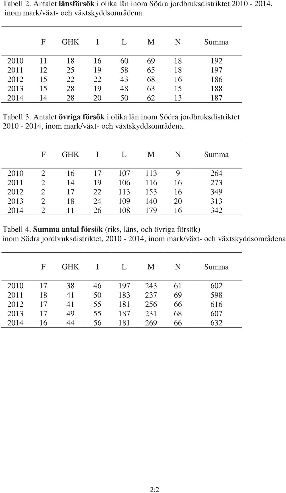 Antalet övriga försök i olika län inom Södra jordbruksdistriktet 2010-2014, inom mark/växt- och växtskyddsområdena.