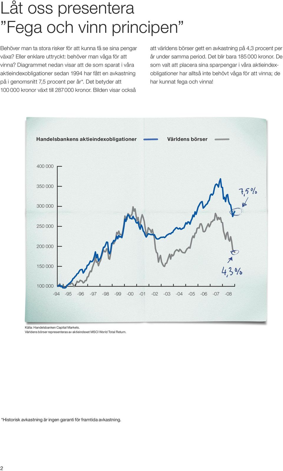 Bilden visar också att världens börser gett en avkastning på 4,3 procent per år under samma period. Det blir bara 185 000 kronor.