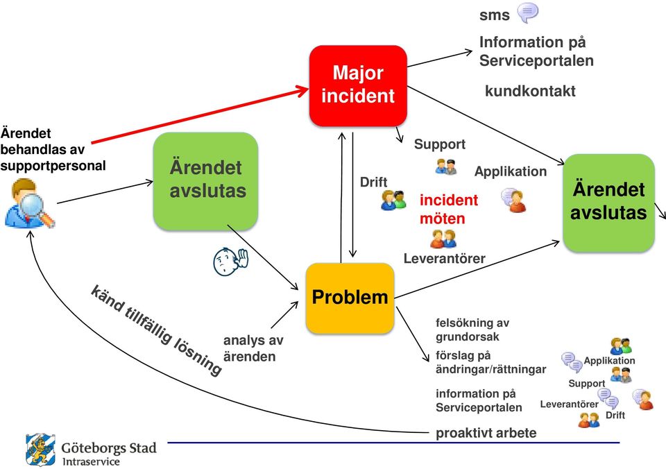 avslutas Leverantörer analys av ärenden Problem felsökning av grundorsak förslag på