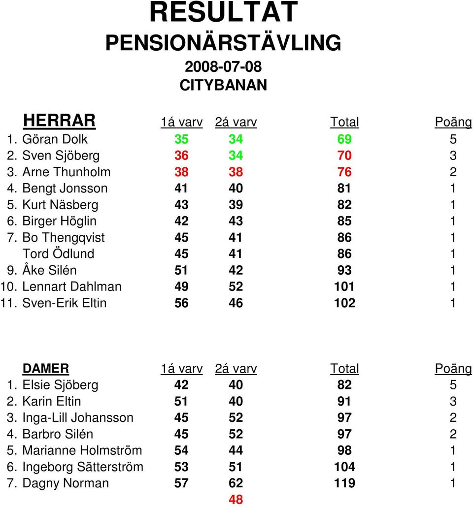Lennart Dahlman 49 52 101 1 11. Sven-Erik Eltin 56 46 102 1 1. Elsie Sjöberg 42 40 82 5 2. Karin Eltin 51 40 91 3 3.