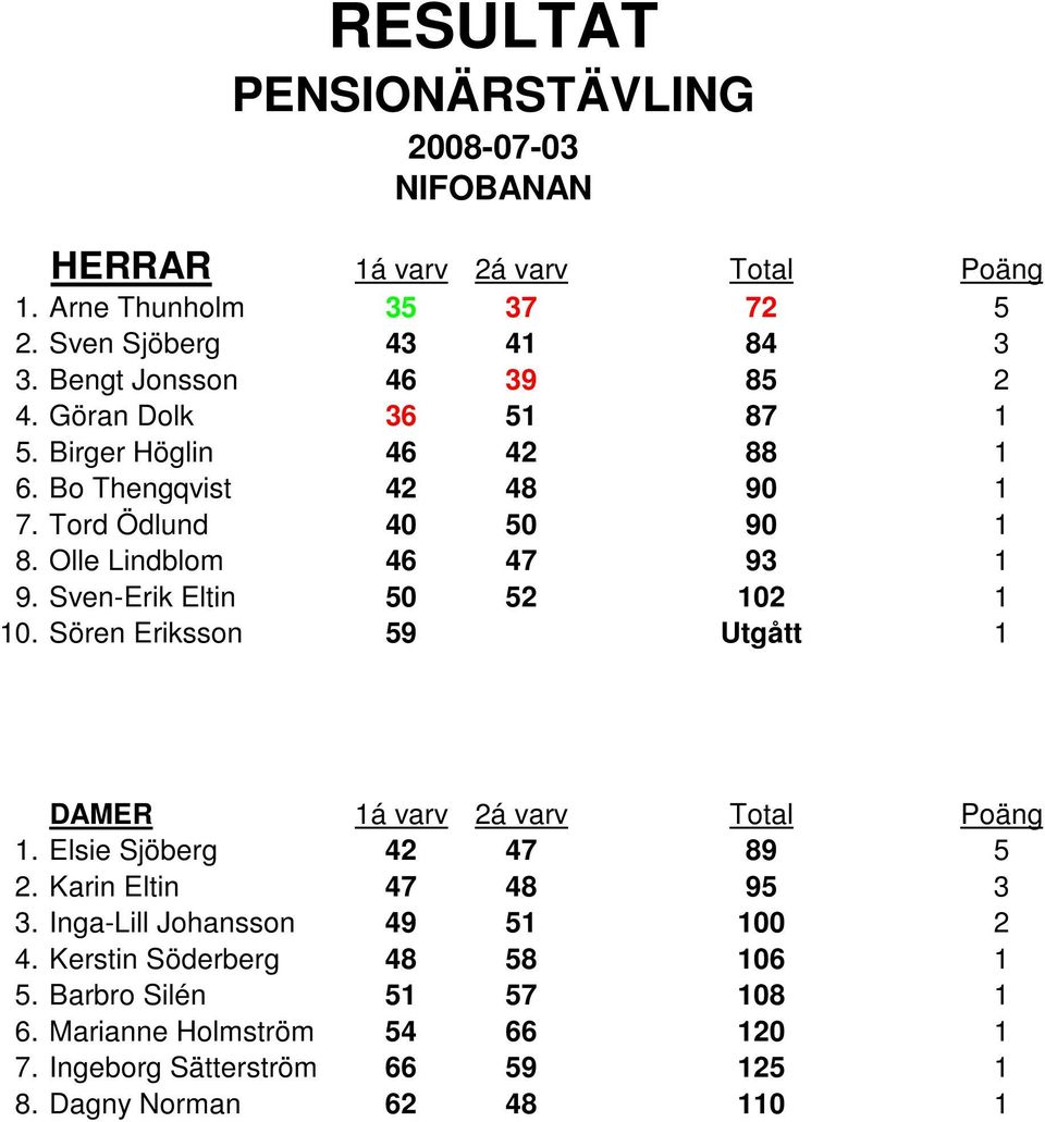 Sven-Erik Eltin 50 52 102 1 10. Sören Eriksson 59 Utgått 1 1. Elsie Sjöberg 42 47 89 5 2. Karin Eltin 47 95 3 3.
