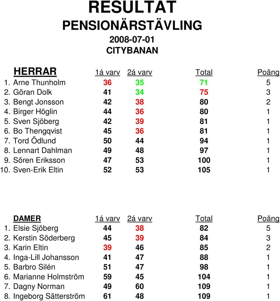 Sören Eriksson 47 53 100 1 10. Sven-Erik Eltin 52 53 105 1 1. Elsie Sjöberg 44 38 82 5 2. Kerstin Söderberg 45 39 84 3 3.