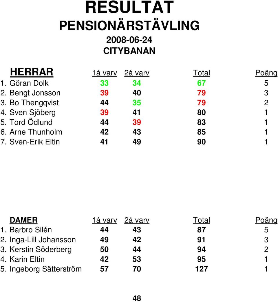Arne Thunholm 42 43 85 1 7. Sven-Erik Eltin 41 49 90 1 1. Barbro Silén 44 43 87 5 2.