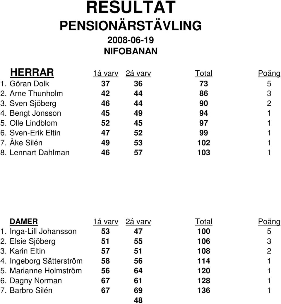 Lennart Dahlman 46 57 103 1 1. Inga-Lill Johansson 53 47 100 5 2. Elsie Sjöberg 51 55 106 3 3.
