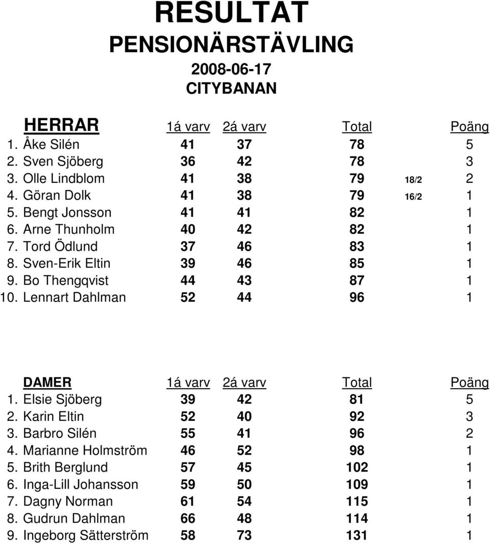Lennart Dahlman 52 44 96 1 1. Elsie Sjöberg 39 42 81 5 2. Karin Eltin 52 40 92 3 3. Barbro Silén 55 41 96 2 4. Marianne Holmström 46 52 98 1 5.