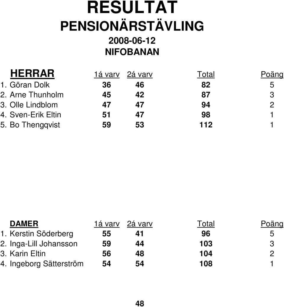 Bo Thengqvist 59 53 112 1 1. Kerstin Söderberg 55 41 96 5 2.