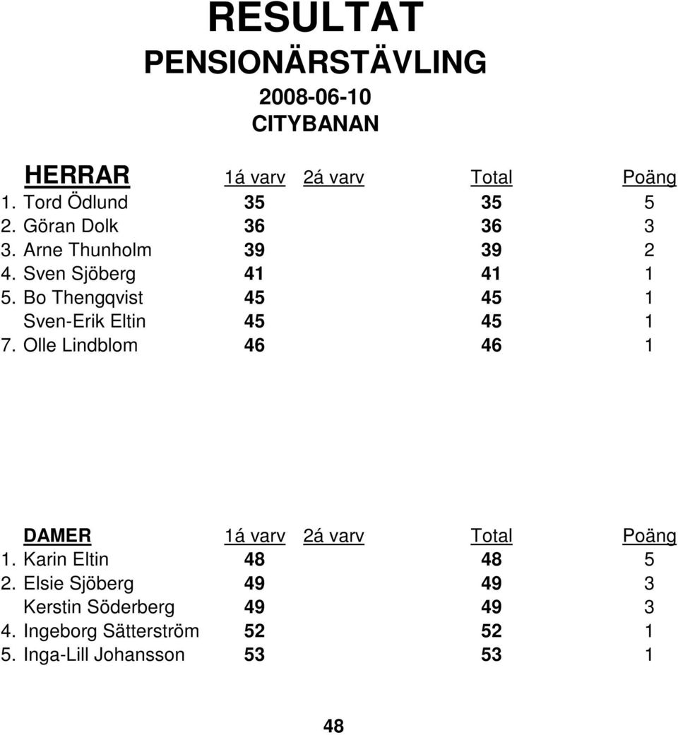 Bo Thengqvist 45 45 1 Sven-Erik Eltin 45 45 1 7. Olle Lindblom 46 46 1 1.