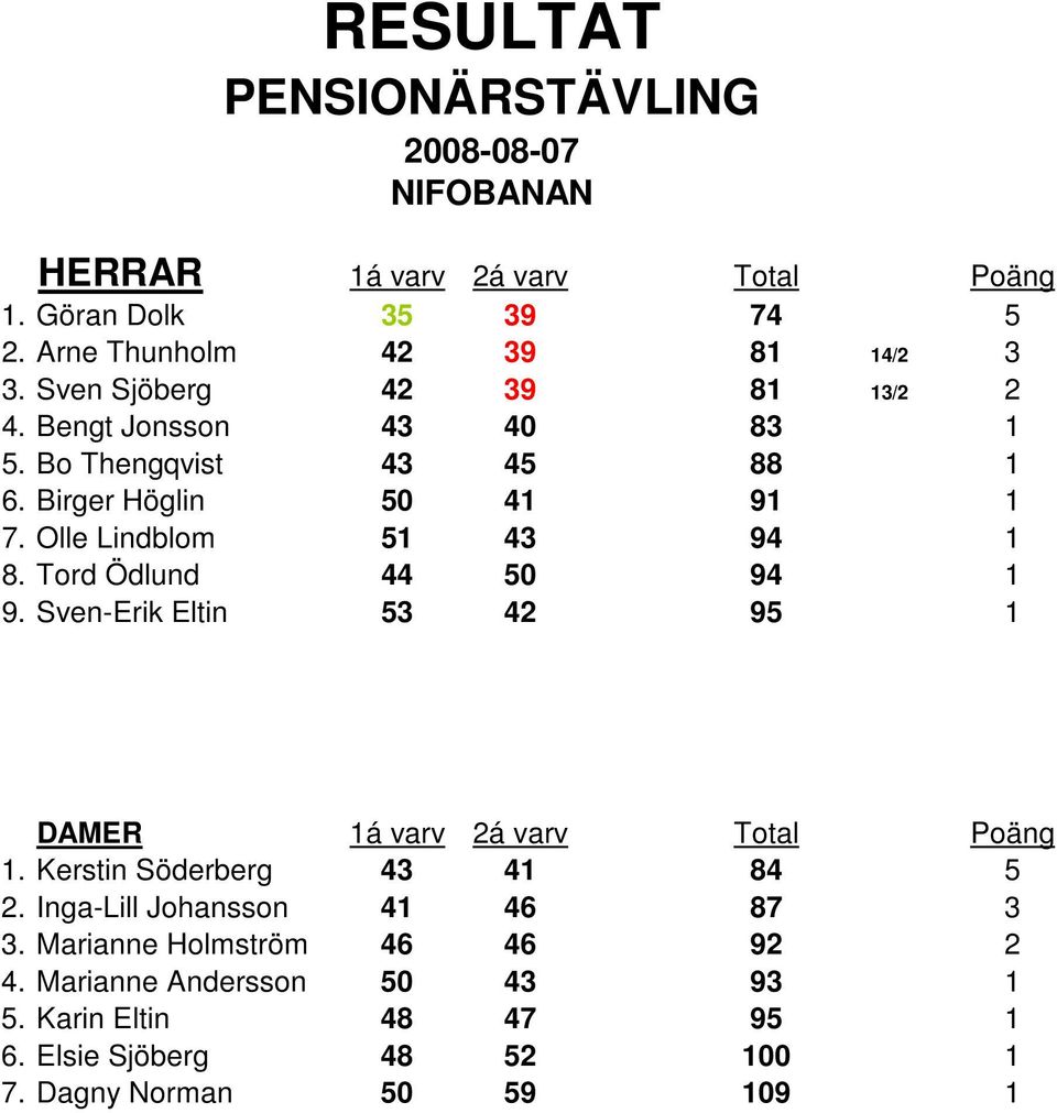 Tord Ödlund 44 50 94 1 9. Sven-Erik Eltin 53 42 95 1 1. Kerstin Söderberg 43 41 84 5 2.