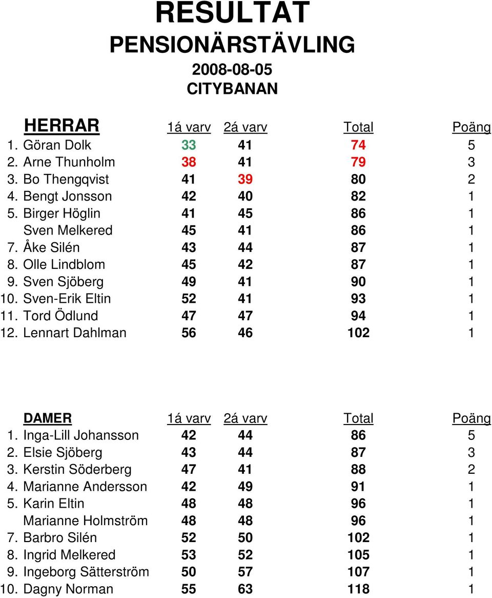 Sven-Erik Eltin 52 41 93 1 11. Tord Ödlund 47 47 94 1 12. Lennart Dahlman 56 46 102 1 1. Inga-Lill Johansson 42 44 86 5 2. Elsie Sjöberg 43 44 87 3 3.