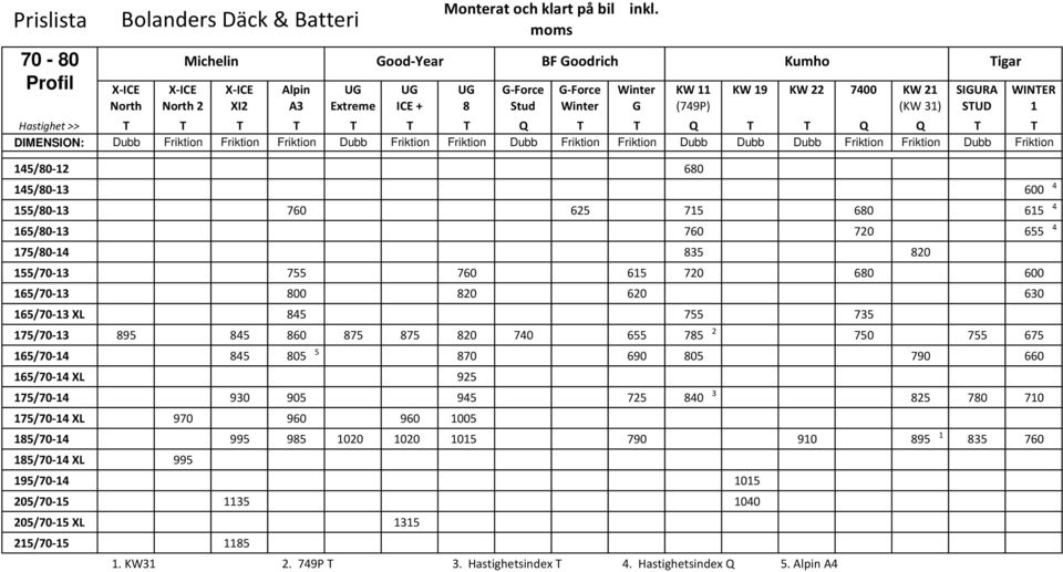 Friktion Friktion KW 11 (749P) KW 19 KW 22 7400 Tigar SIGURA WINTER STUD 1 T T Dubb Friktion 145/80-12 680 145/80-13 600 4 155/80-13 760 625 715 680 615 4 165/80-13 760 720 655 4 175/80-14 835 820