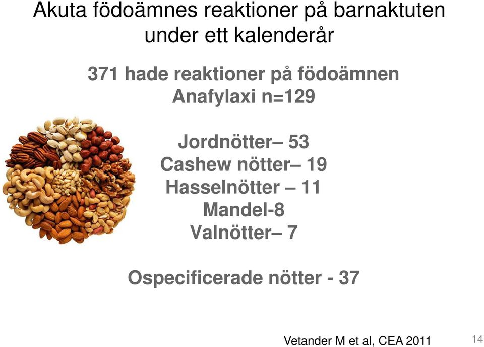 n=129 Jordnötter 53 Cashew nötter 19 Hasselnötter 11