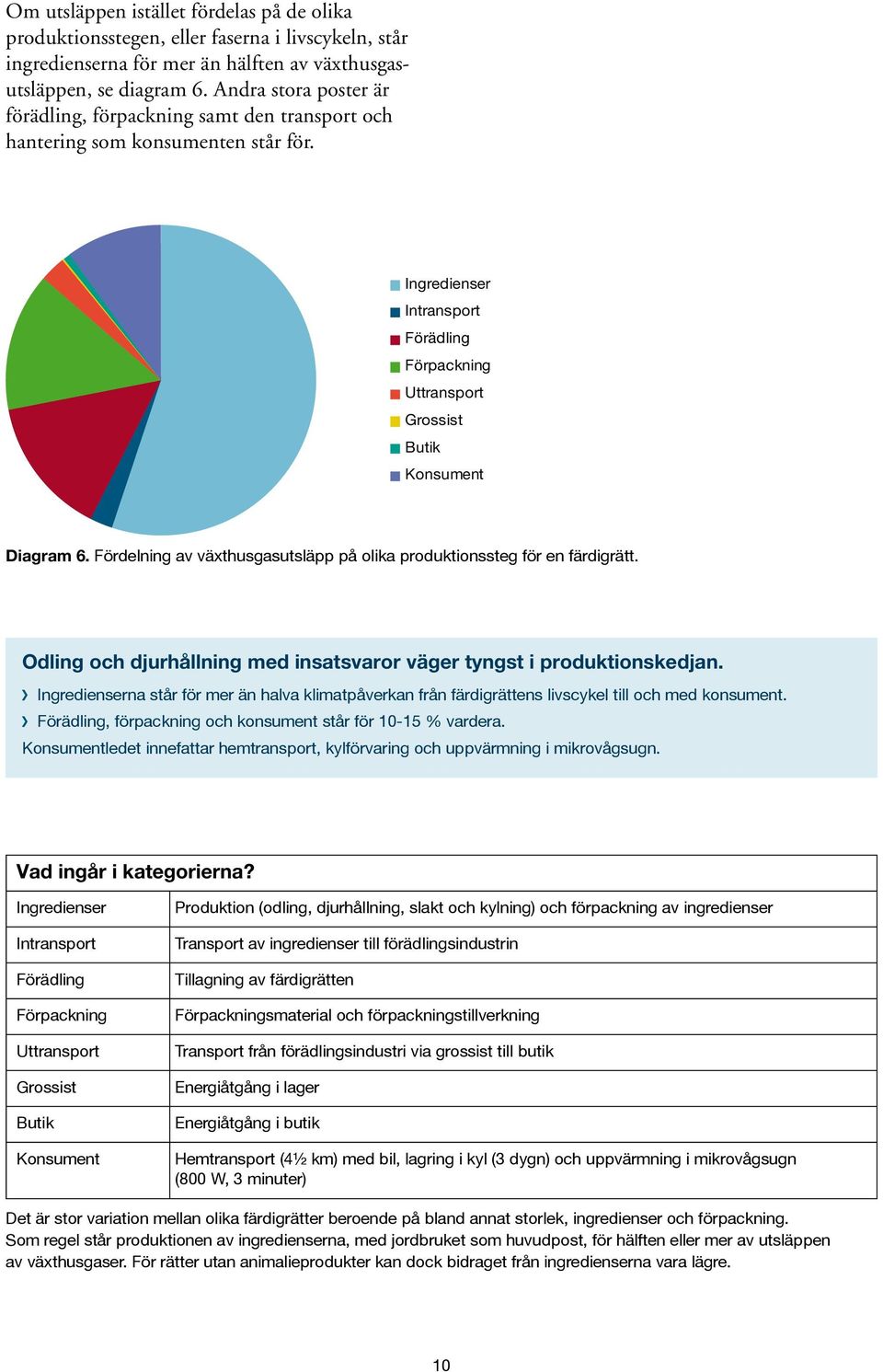 Fördelning av växthusgasutsläpp på olika produktionssteg för en färdigrätt. Odling och djurhållning med insatsvaror väger tyngst i produktionskedjan.